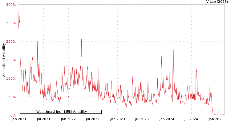 graph of Wealthnavi Inc MEM
