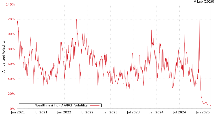 graph of Wealthnavi Inc APARCH