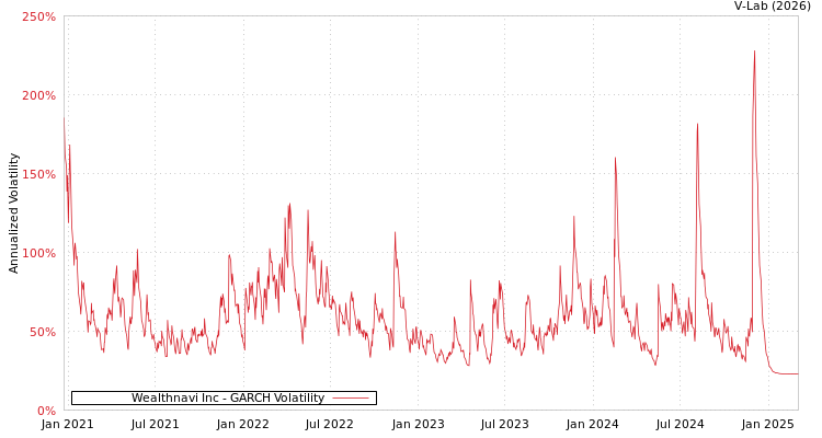 graph of Wealthnavi Inc GARCH