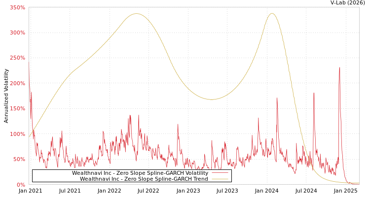 graph of Wealthnavi Inc S0GARCH