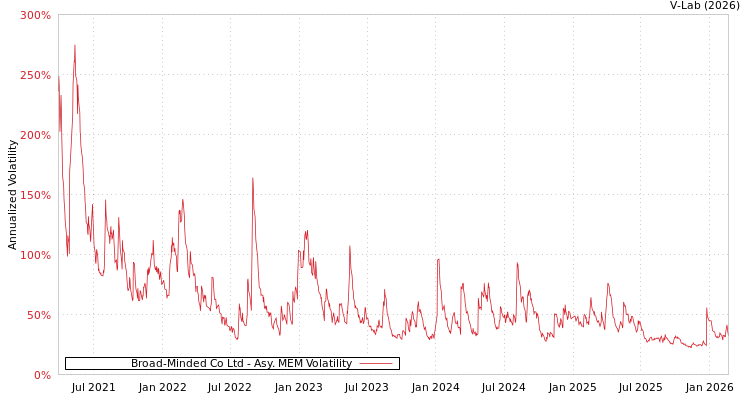 graph of Broad-Minded Co Ltd AMEM