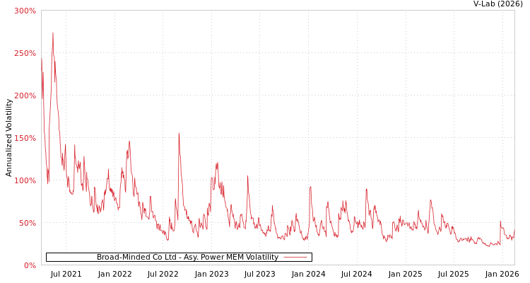 graph of Broad-Minded Co Ltd APMEM