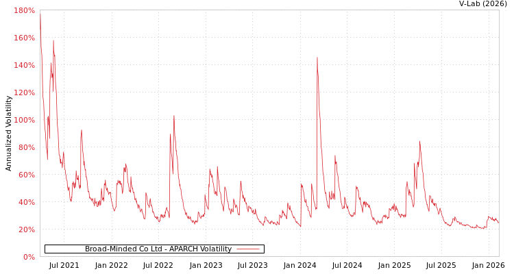 graph of Broad-Minded Co Ltd APARCH
