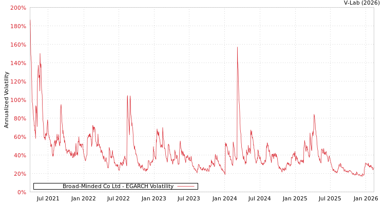 graph of Broad-Minded Co Ltd EGARCH