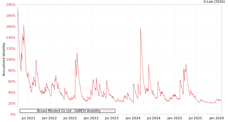 graph of Broad-Minded Co Ltd GARCH