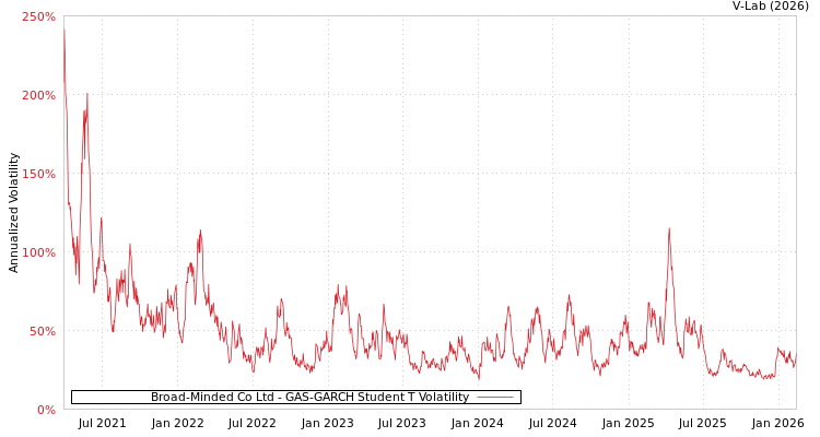 graph of Broad-Minded Co Ltd GAS-GARCH-T