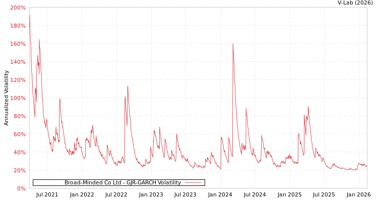 graph of Broad-Minded Co Ltd GJR-GARCH