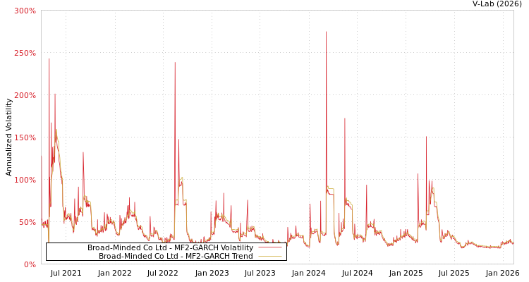 graph of Broad-Minded Co Ltd MF2-GARCH