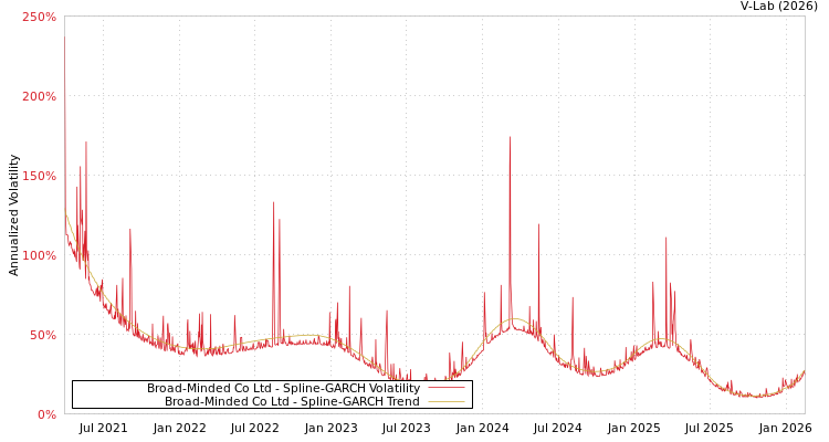 graph of Broad-Minded Co Ltd SGARCH
