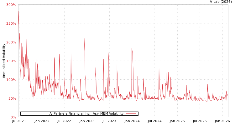 graph of Ai Partners Financial Inc AMEM