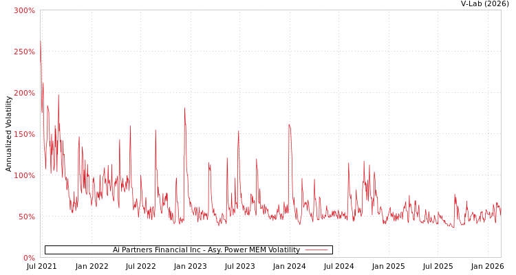 graph of Ai Partners Financial Inc APMEM