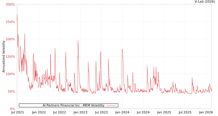 graph of Ai Partners Financial Inc MEM