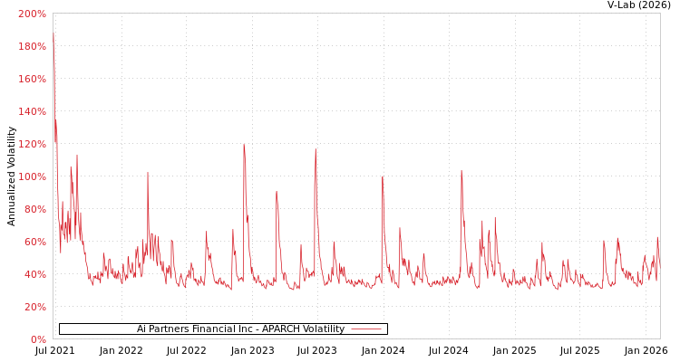 graph of Ai Partners Financial Inc APARCH