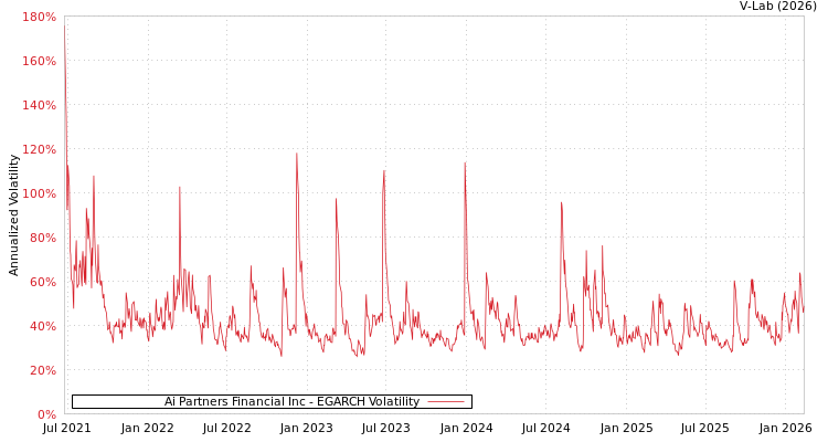 graph of Ai Partners Financial Inc EGARCH