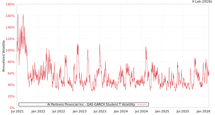graph of Ai Partners Financial Inc GAS-GARCH-T