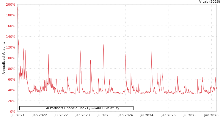 graph of Ai Partners Financial Inc GJR-GARCH