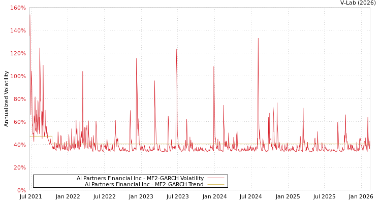 graph of Ai Partners Financial Inc MF2-GARCH