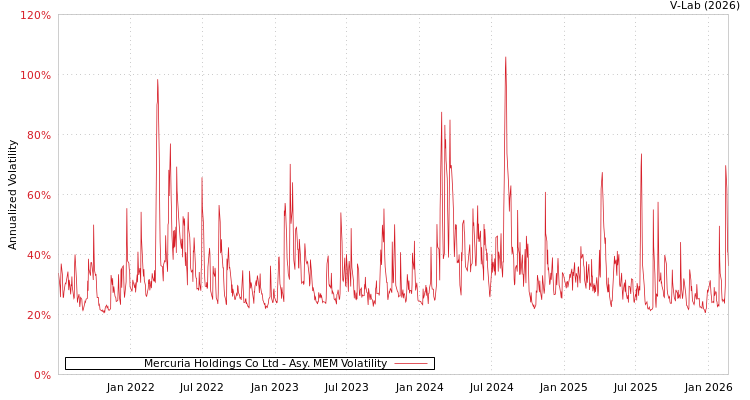 graph of Mercuria Holdings Co Ltd AMEM