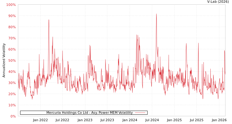 graph of Mercuria Holdings Co Ltd APMEM