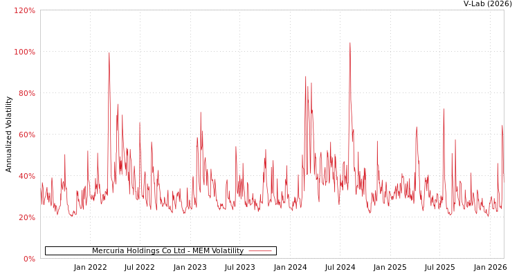 graph of Mercuria Holdings Co Ltd MEM