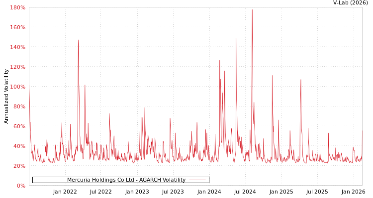 graph of Mercuria Holdings Co Ltd AGARCH