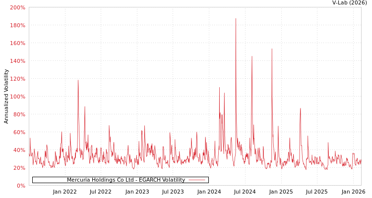 graph of Mercuria Holdings Co Ltd EGARCH