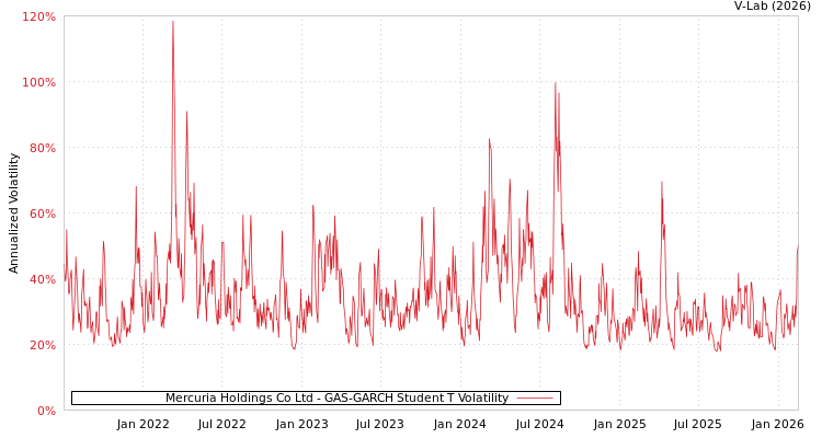 graph of Mercuria Holdings Co Ltd GAS-GARCH-T