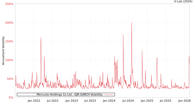graph of Mercuria Holdings Co Ltd GJR-GARCH