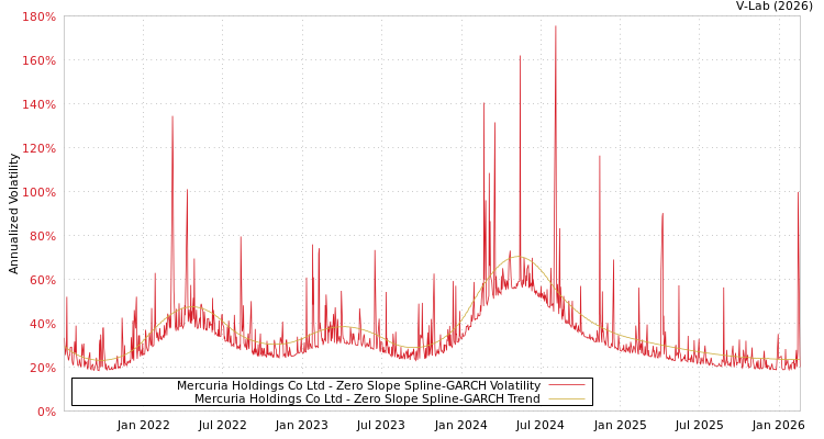 graph of Mercuria Holdings Co Ltd S0GARCH