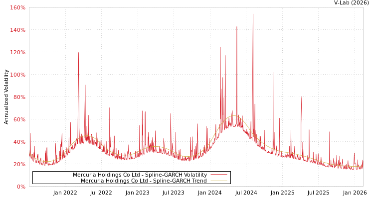 graph of Mercuria Holdings Co Ltd SGARCH