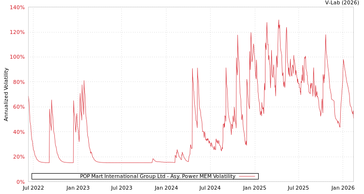 graph of POP Mart International Group Ltd APMEM