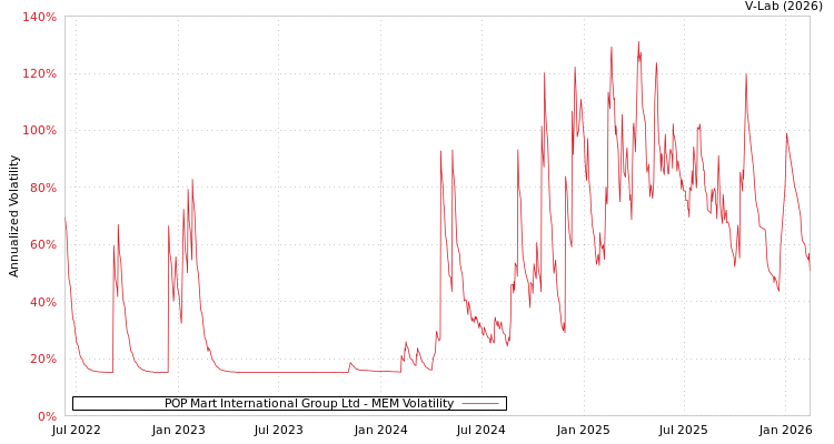 graph of POP Mart International Group Ltd MEM