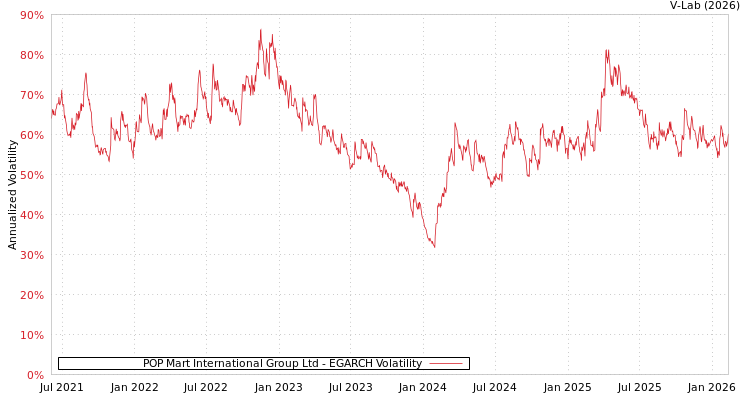 graph of POP Mart International Group Ltd EGARCH