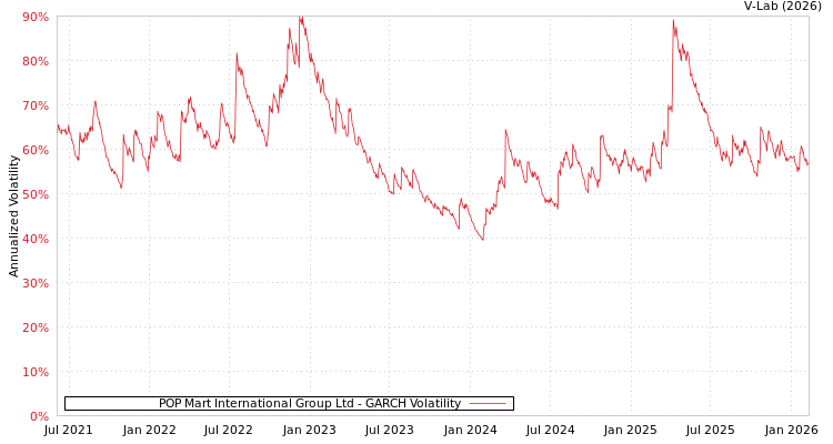 graph of POP Mart International Group Ltd GARCH