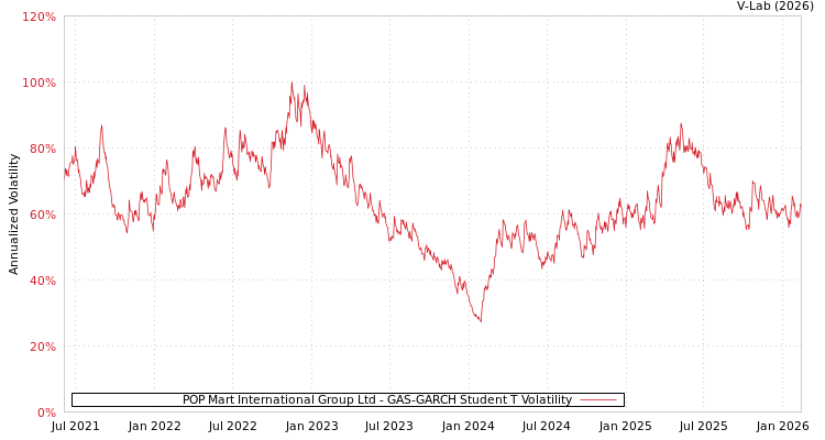graph of POP Mart International Group Ltd GAS-GARCH-T