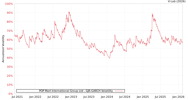 graph of POP Mart International Group Ltd GJR-GARCH