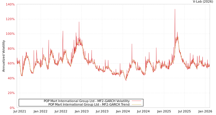 graph of POP Mart International Group Ltd MF2-GARCH