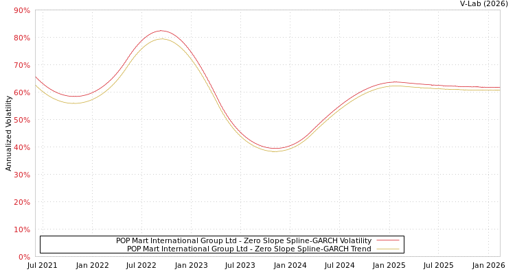 graph of POP Mart International Group Ltd S0GARCH