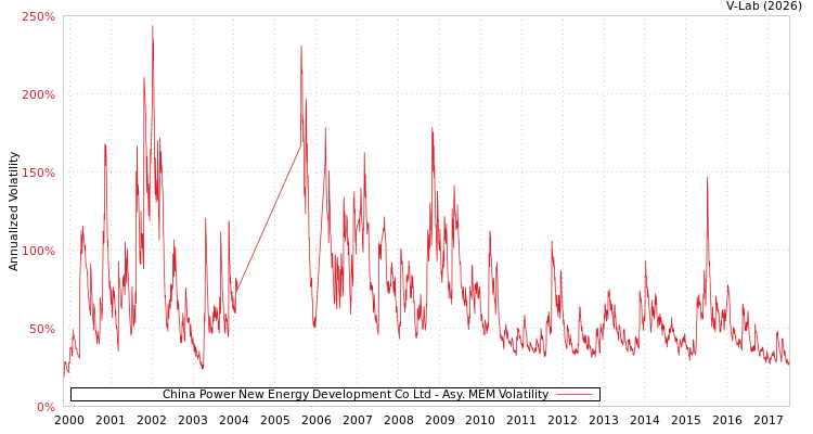 graph of China Power New Energy Development Co Ltd AMEM