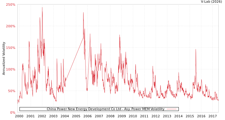 graph of China Power New Energy Development Co Ltd APMEM