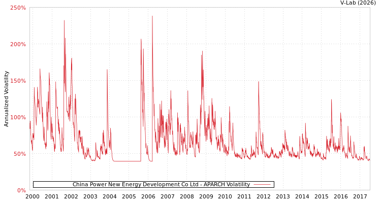 graph of China Power New Energy Development Co Ltd APARCH
