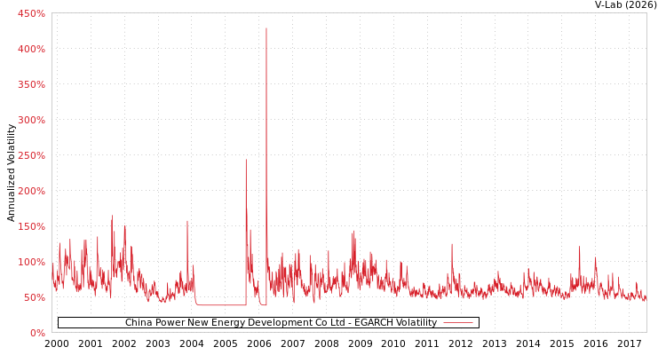 graph of China Power New Energy Development Co Ltd EGARCH