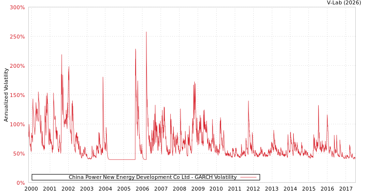 graph of China Power New Energy Development Co Ltd GARCH