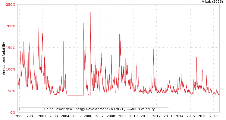 graph of China Power New Energy Development Co Ltd GJR-GARCH
