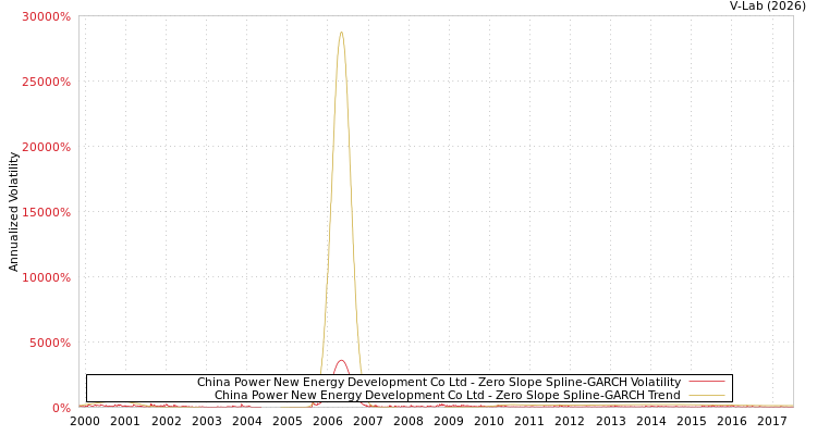 graph of China Power New Energy Development Co Ltd S0GARCH