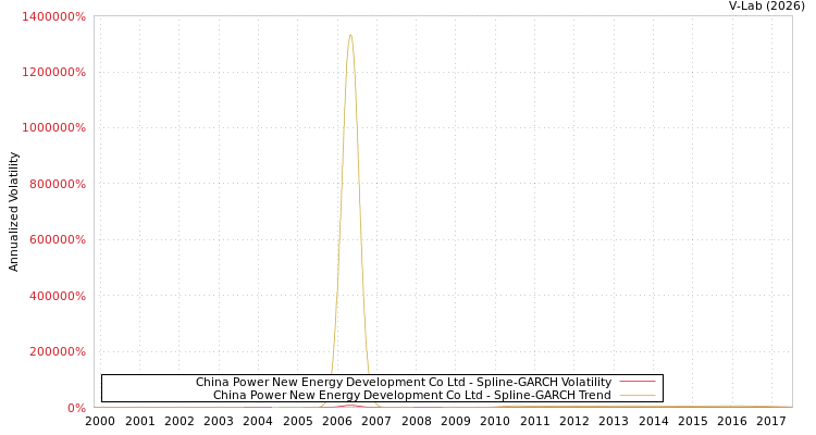 graph of China Power New Energy Development Co Ltd SGARCH