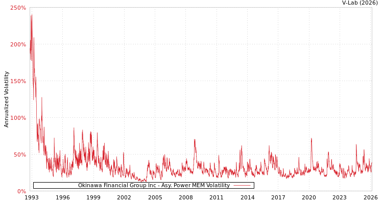 graph of Okinawa Financial Group Inc APMEM