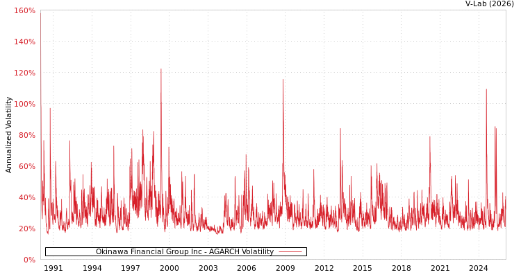 graph of Okinawa Financial Group Inc AGARCH