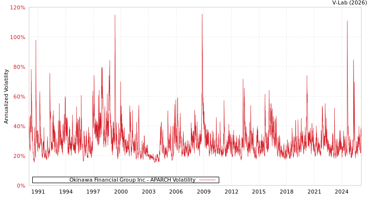 graph of Okinawa Financial Group Inc APARCH
