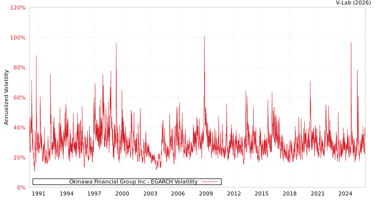 graph of Okinawa Financial Group Inc EGARCH